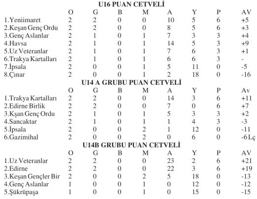 U-14 ve U-16’da 3’üncü hafta