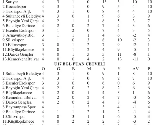 Edirnespor U19 ve U17 Sultanbeyli’de