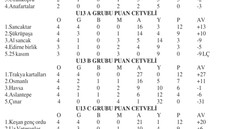 U13 ve 18’e 6 maçla devam