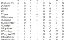 Uzköp lider Çorlu’ya konuk