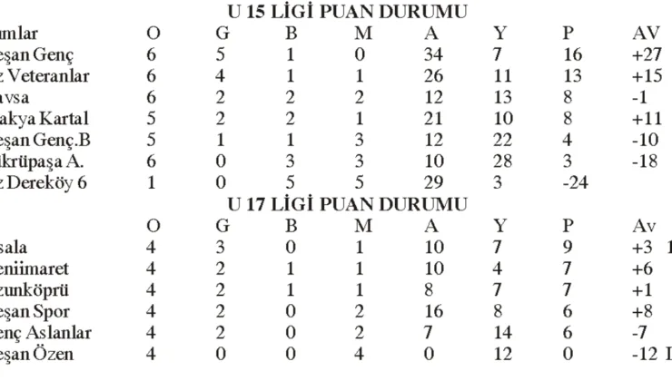 U15 ve U17’e 5 maçla devam
