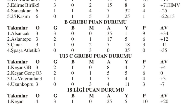 U13 ve U18’de 29 gol