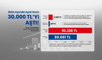 Açlık sınırı asgari ücretin % 33 üzerinde