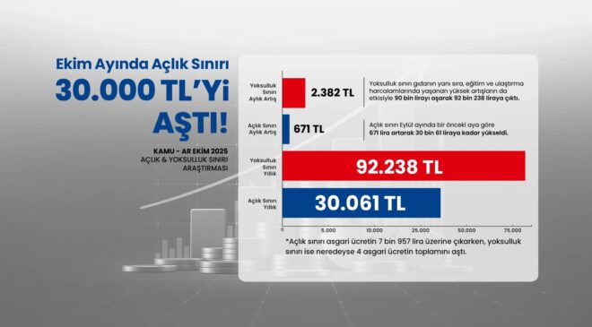 Açlık sınırı asgari ücretin % 33 üzerinde