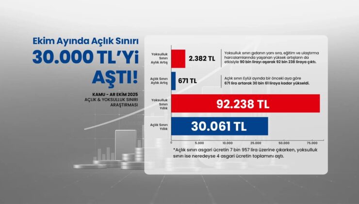 Açlık sınırı asgari ücretin % 33 üzerinde