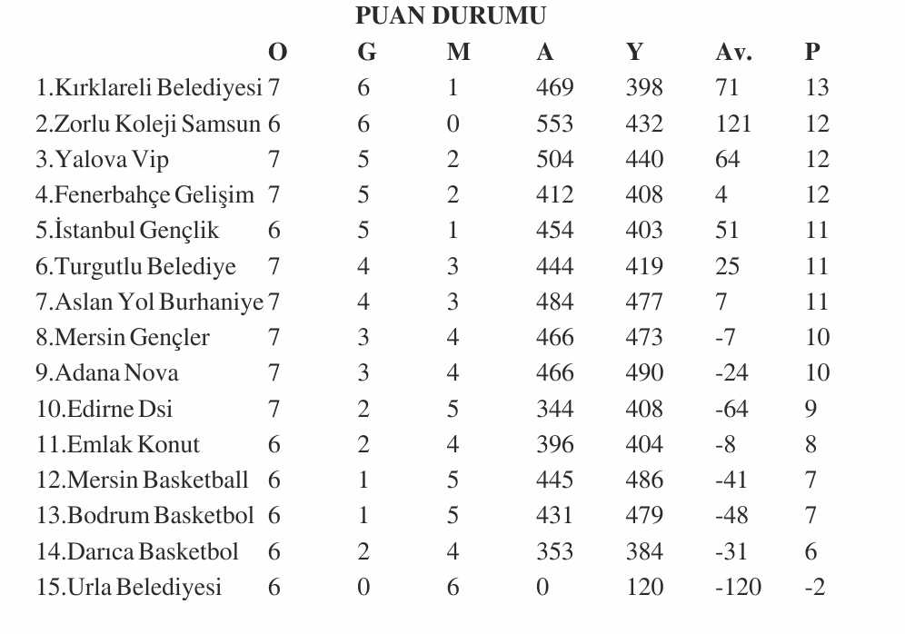 Geçerli görselin alternatif metni yok. Dosya adı: basket-puan.jpg
