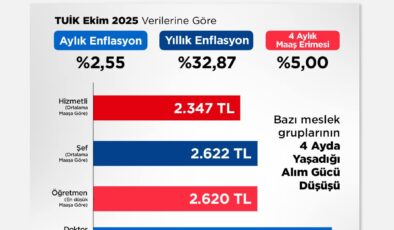 ‘Halkın sofrası küçülmeye devam ediyor’