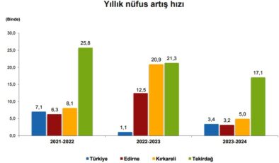 Trakya’da nüfus artışı yavaşladı