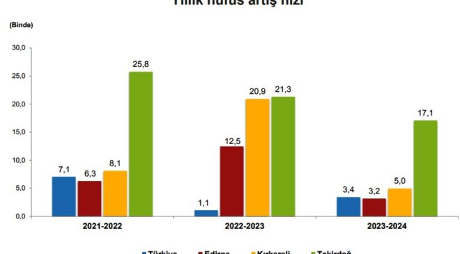 Trakya’da nüfus artışı yavaşladı