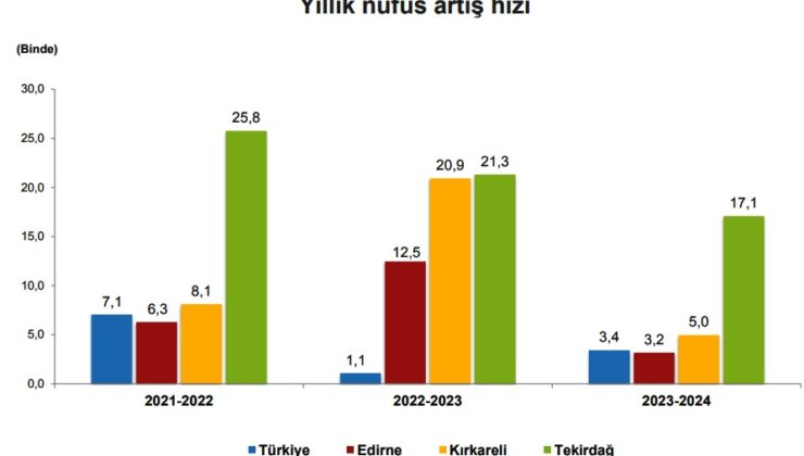 Trakya’da nüfus artışı yavaşladı