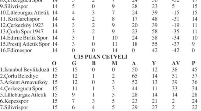 Gelişim U14-15’te ikinci yarı