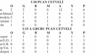 U15 Ligi’nde Salı mesaisi