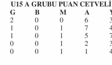 U15 Ligi’nde 2 maçta 12 gol