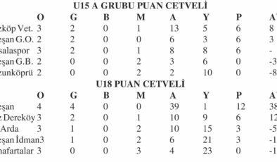 U15 ve U18 Futbol Ligi’nde 34 gol