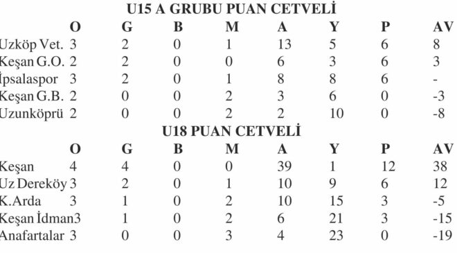 U15 ve U18 Futbol Ligi’nde 34 gol