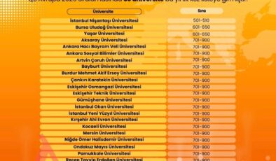 TÜ, QS Avrupa Üniversiteleri Listesi’nde