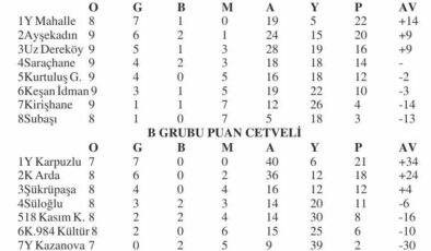 1.Amatör Küme’de 6 maçta 31 gol