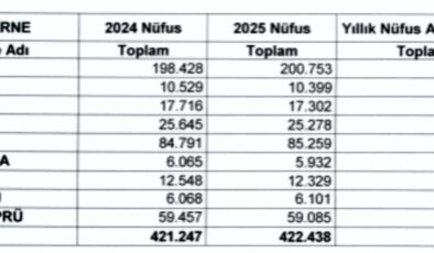 Edirne merkez 200 bin’i aştı