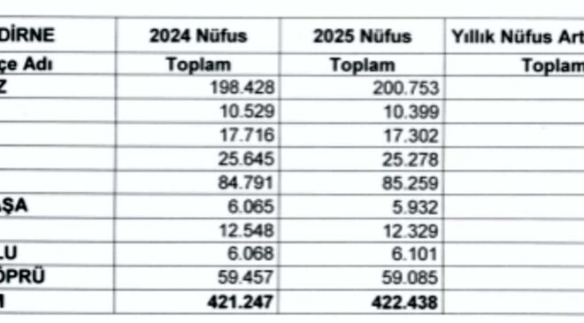 Edirne merkez 200 bin’i aştı