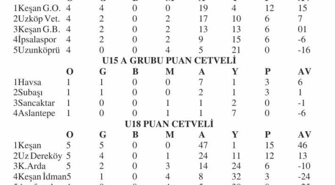 U15’te 4, U18’de 2 maç