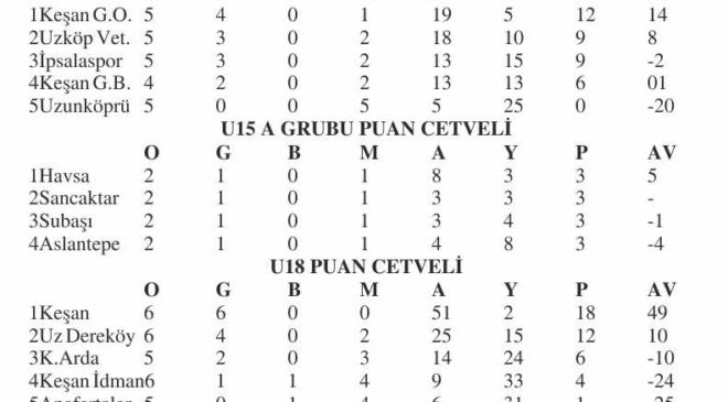 U15ve U18’de 6 maç