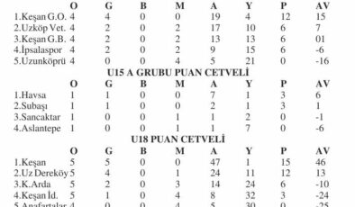 U18’de gol yağmuru