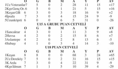 U15’te grup liderleri değişti