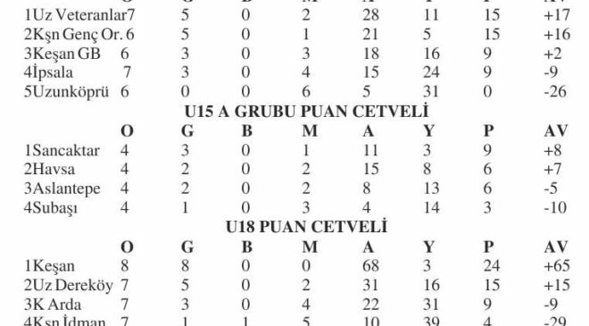 U15’te grup liderleri değişti