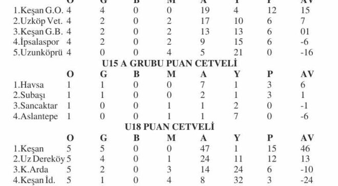 U18’de gol yağmuru