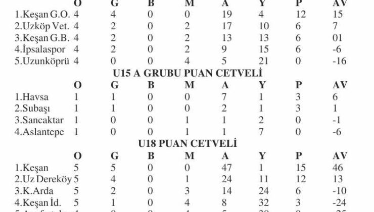 U18’de gol yağmuru