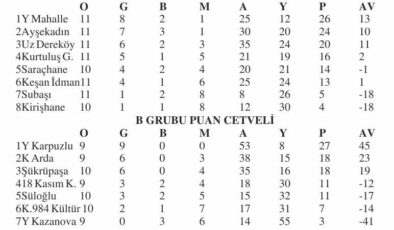 1.Amatör’de gol yağmuru