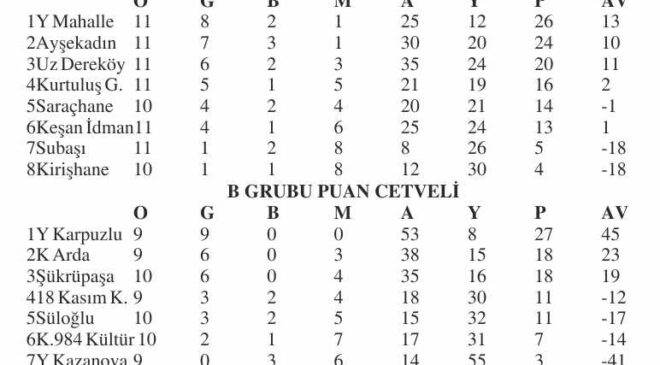 1.Amatör’de gol yağmuru