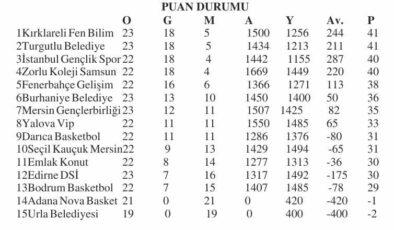 TKBL’de Edirne DSİ’siz hafta