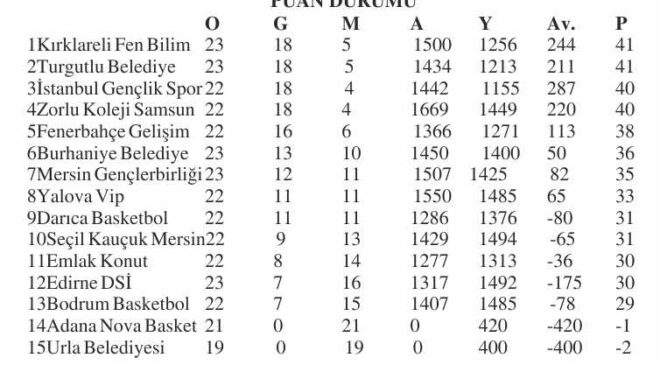 TKBL’de Edirne DSİ’siz hafta