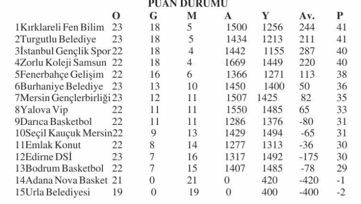 TKBL’de Edirne DSİ’siz hafta