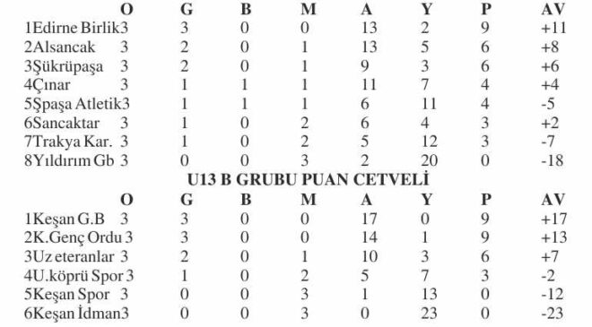 U13’e 7 maçla devam