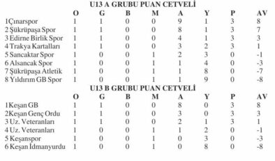 U13 A Grubu’nda sezon perdesi 29 golle açıldı