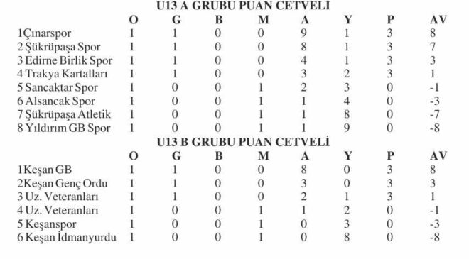 U13 A Grubu’nda sezon perdesi 29 golle açıldı