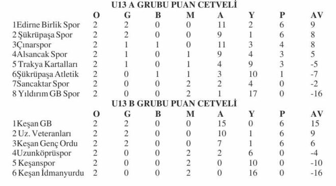 U13’e 7 maçla devam