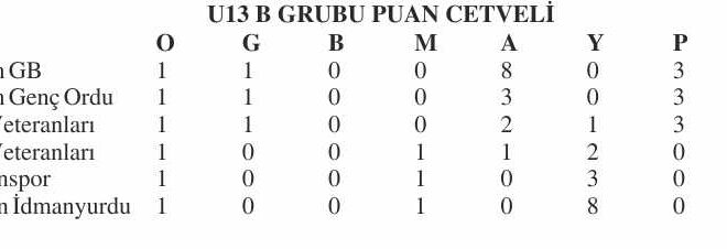 U13’te maraton başladı