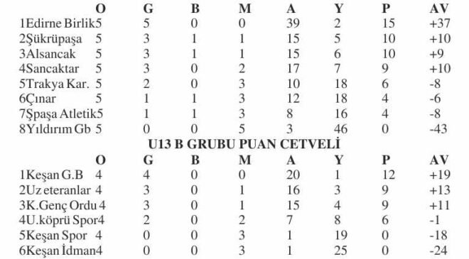 U13’te Çarşamba mesaisi