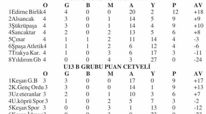 U13’e 7 maçla devam