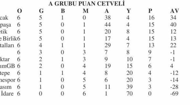 U12 A Grubu’nda 6 maçta 37 gol
