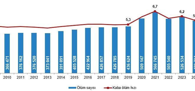 Edirne kaba ölüm hızının en yüksek olduğu 5. il