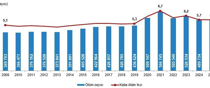 Edirne kaba ölüm hızının en yüksek olduğu 5. il