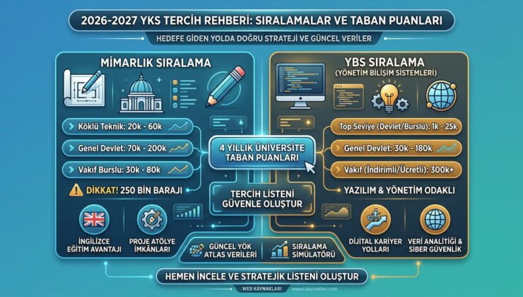 Geleceğin Meslekleri Rehberi: Mimarlık ve YBS Taban Puanları Analizi