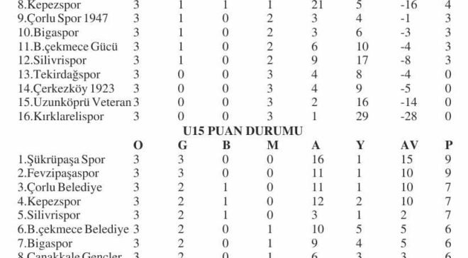 U14-U15’te 6 maçta 4 yenilgi